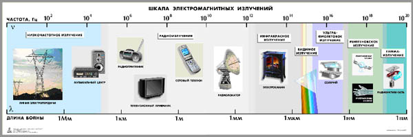 Таблица «Шкала электромагнитных излучений» для оформления кабинета физики