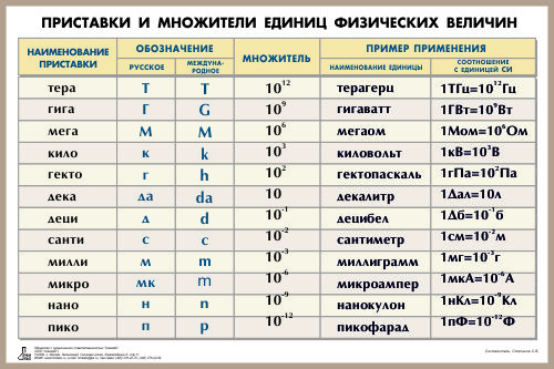 Таблица «Приставки и множители физических величин» для оформления кабинета физики