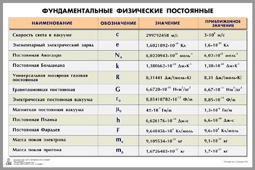 Таблица «Фундаментальные физические постоянные»