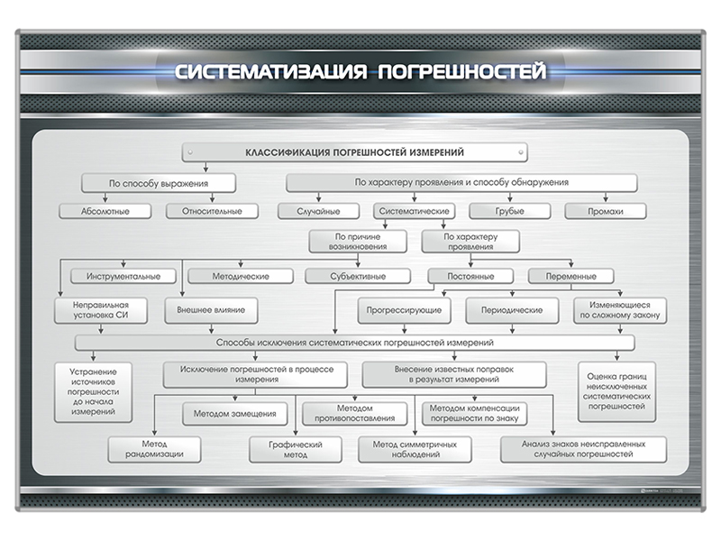 Стенд "Систематизация погрешностей"
