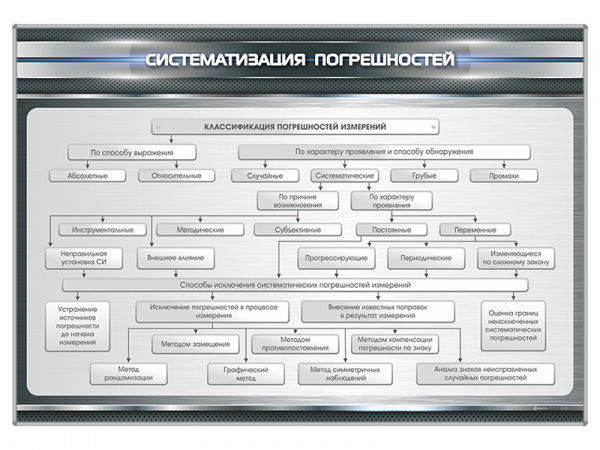Стенд "Систематизация погрешностей"